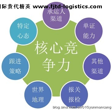 國(guó)際貨代精英如何打造自己的核心競(jìng)爭(zhēng)力？